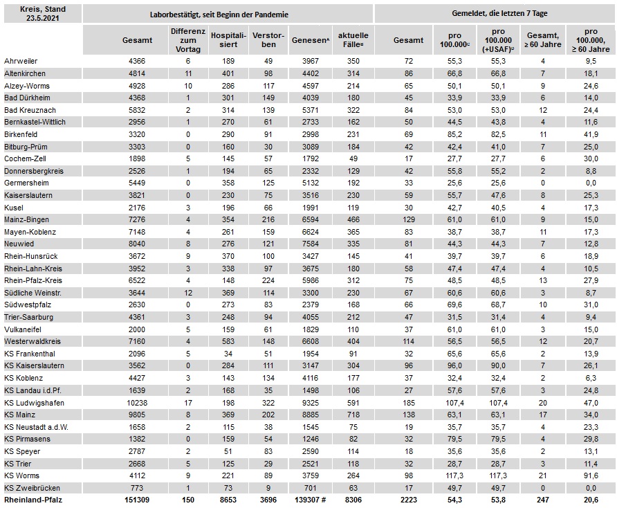 Aktuelle corona-fallzahlen in rheinland-pfalz