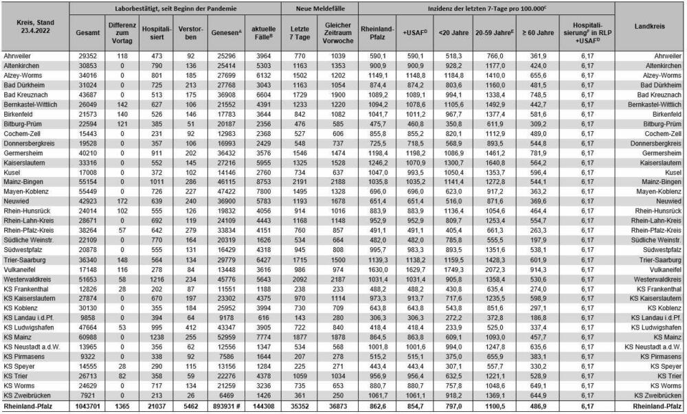 Die aktuellen corona-fallzahlen für rheinland-pfalz