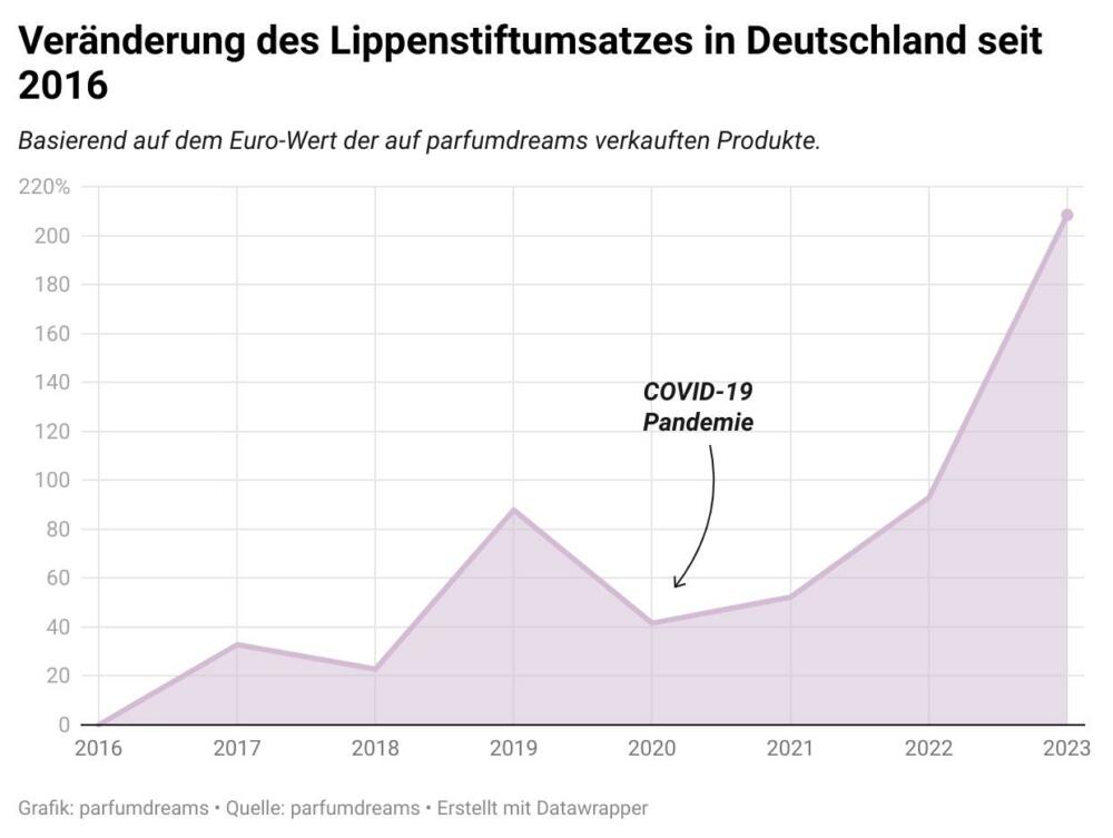 Lipstick index: mythos oder realität? 3